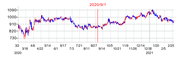 2020年9月1日 10:31前後のの株価チャート